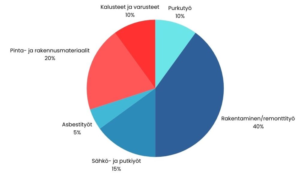 Kylpyhuoneremontti hinta - kustannusten jakautuminen